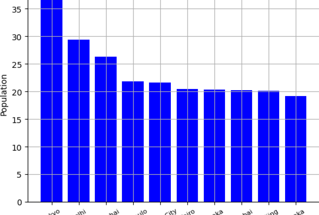 City Populations chart - student project