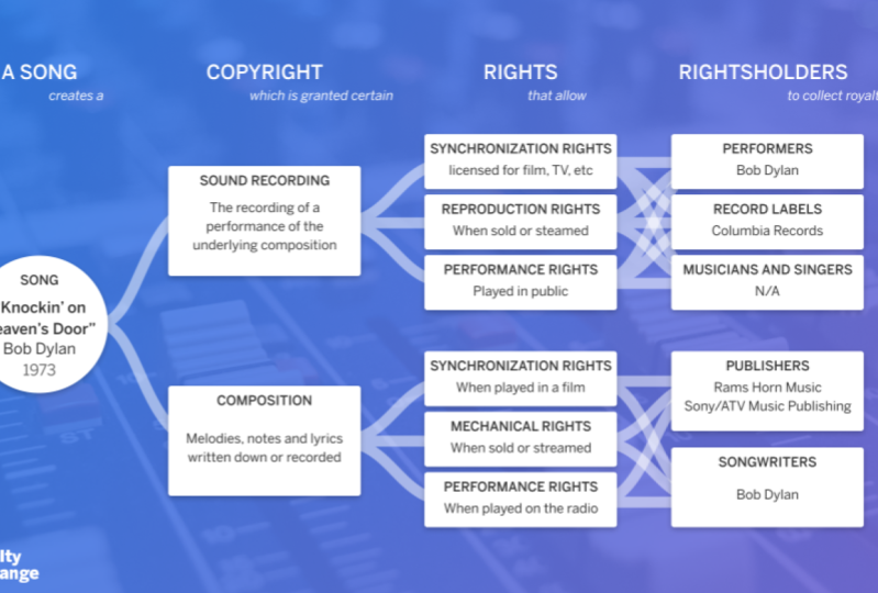 rights understanding