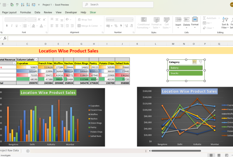 Loction wise Product Sales