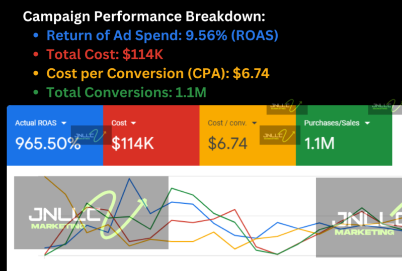 Case Study: Kitchenware E-Commerce Store Generate Over $1. 1 Million Sales