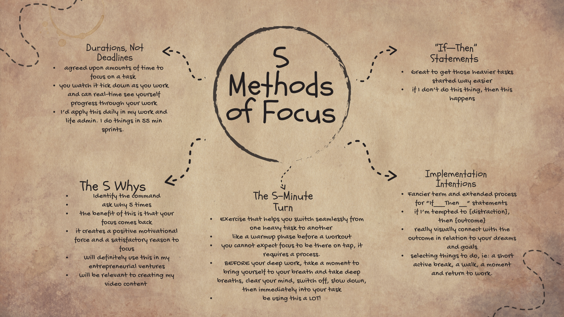 The 5 Focus Methods - student project