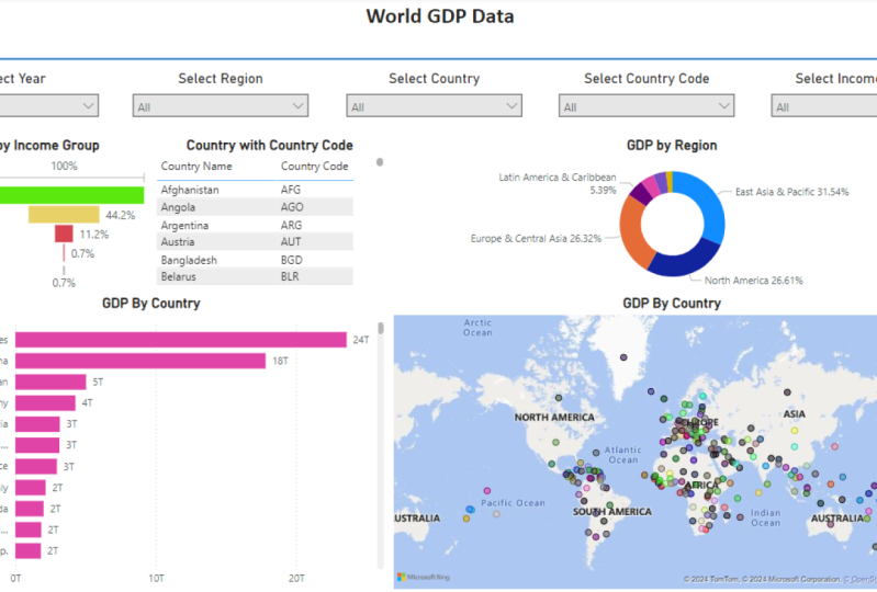 World GDP Data