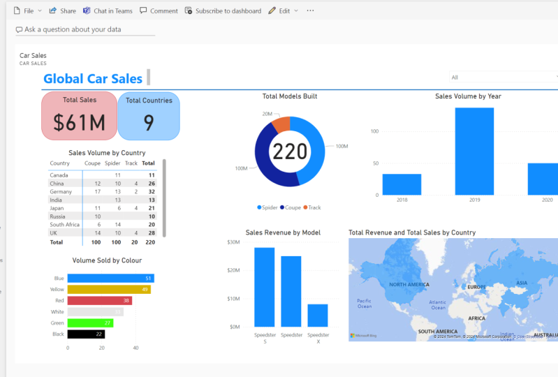 Power BI - Car Sales