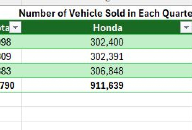 Number of Vehicle sold in each quarter