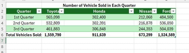 Number of Vehicle sold in each quarter - student project