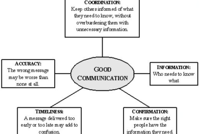 Good Communication