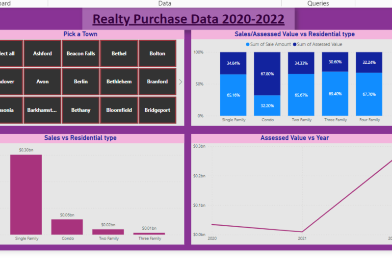 Real estate sales dashboard