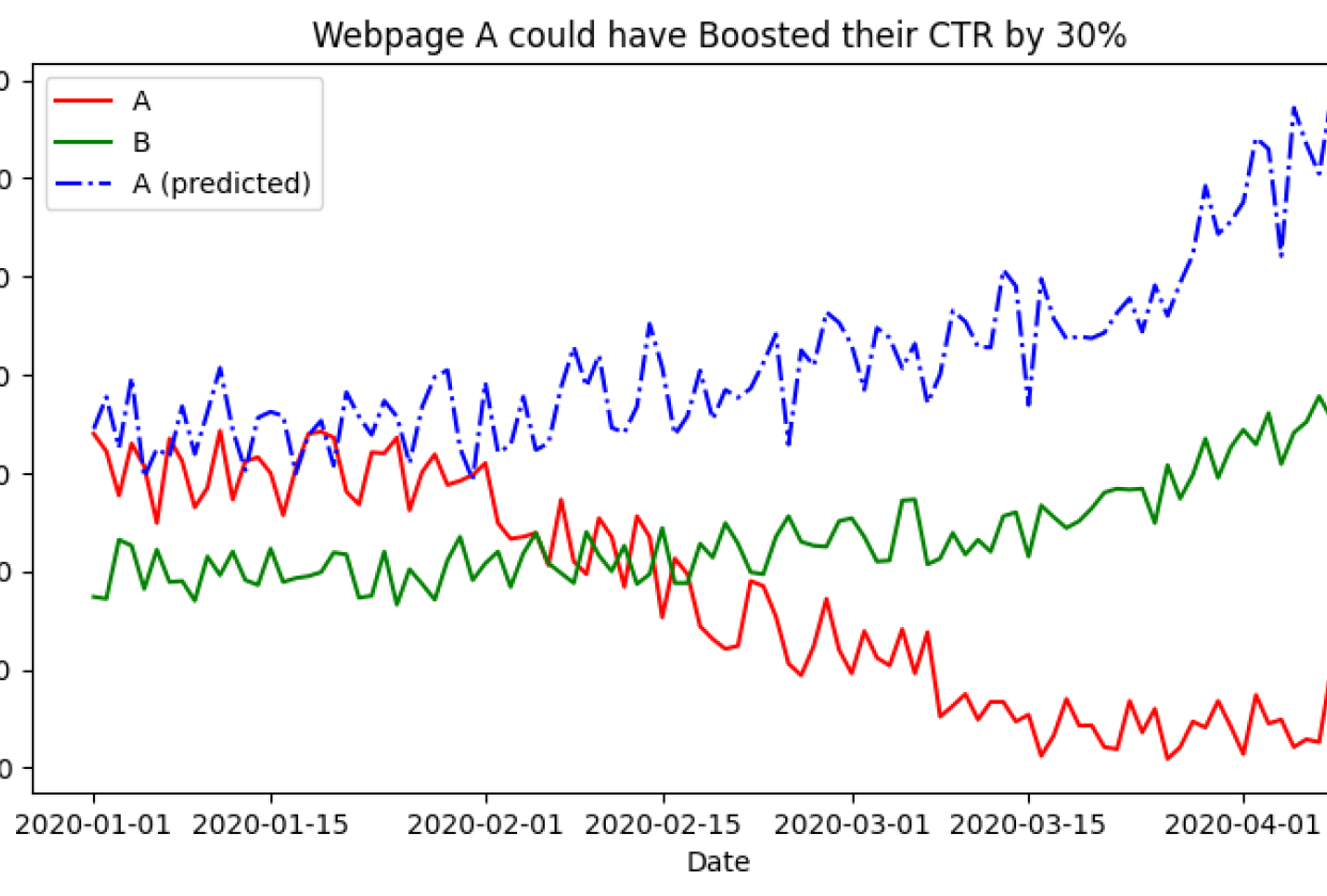 Data Visualization using Python Matplotlib Library - student project