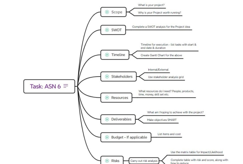 To Do List mind map