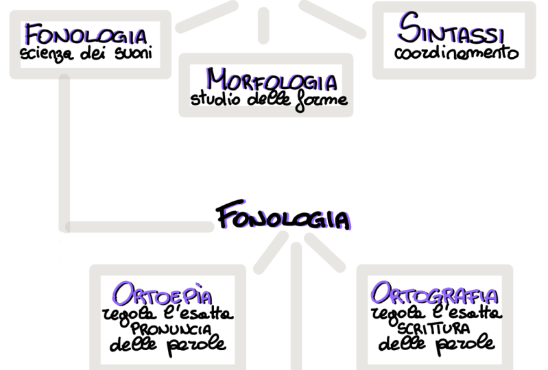 Notes for the Italian dubbing class