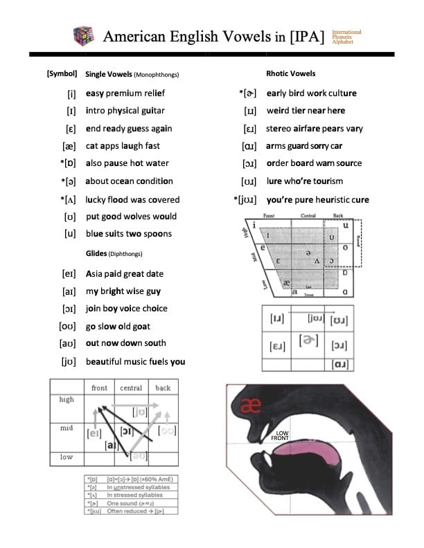 AmE Vowels in IPA Overview - student project