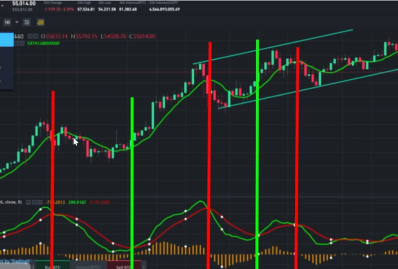Trading Strategy-MA & MACD