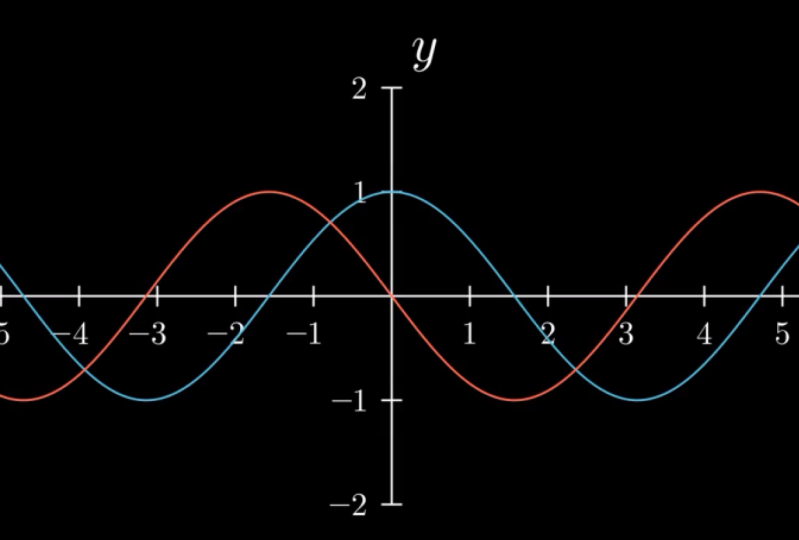 Visual representation of cos(x) = sin(π/2 - x)