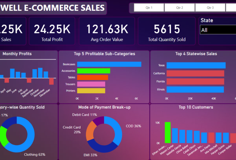 Madewell E-commerce Sales Dashboard