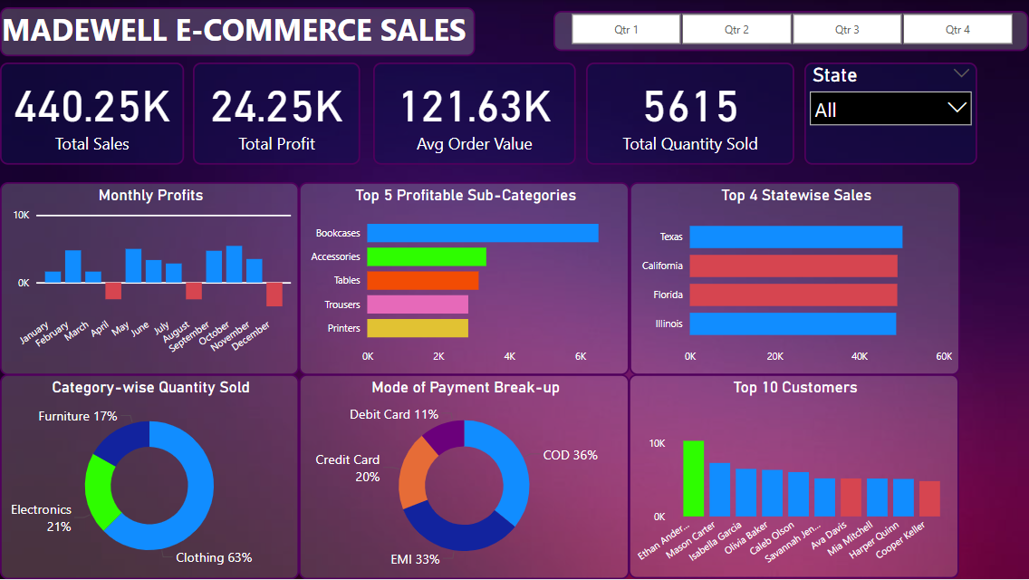 Madewell E-commerce Sales Dashboard - student project