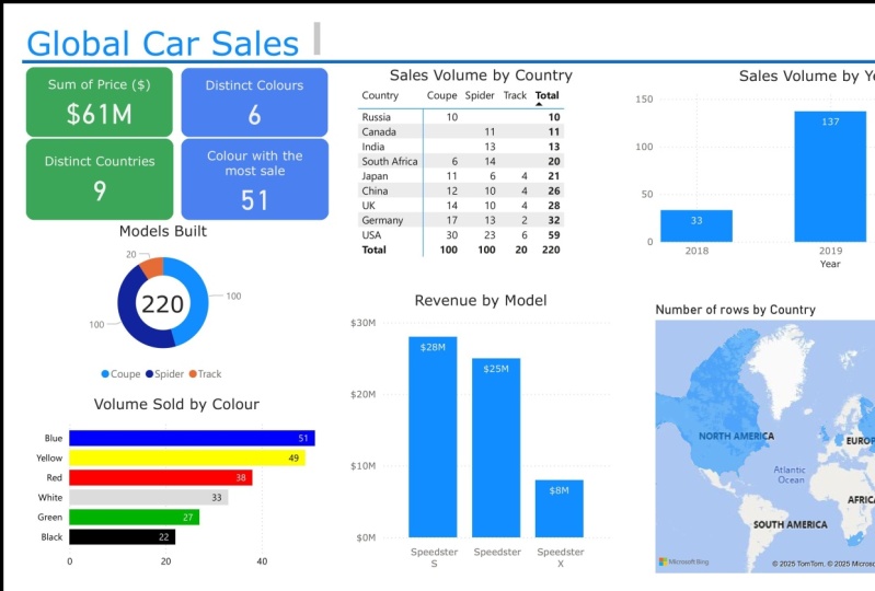 Gobal Car Sale Project -- Power BI