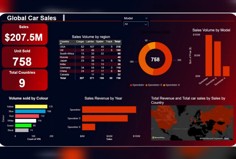 Global Car Sales Dashboard – Data Visualization in Power BI