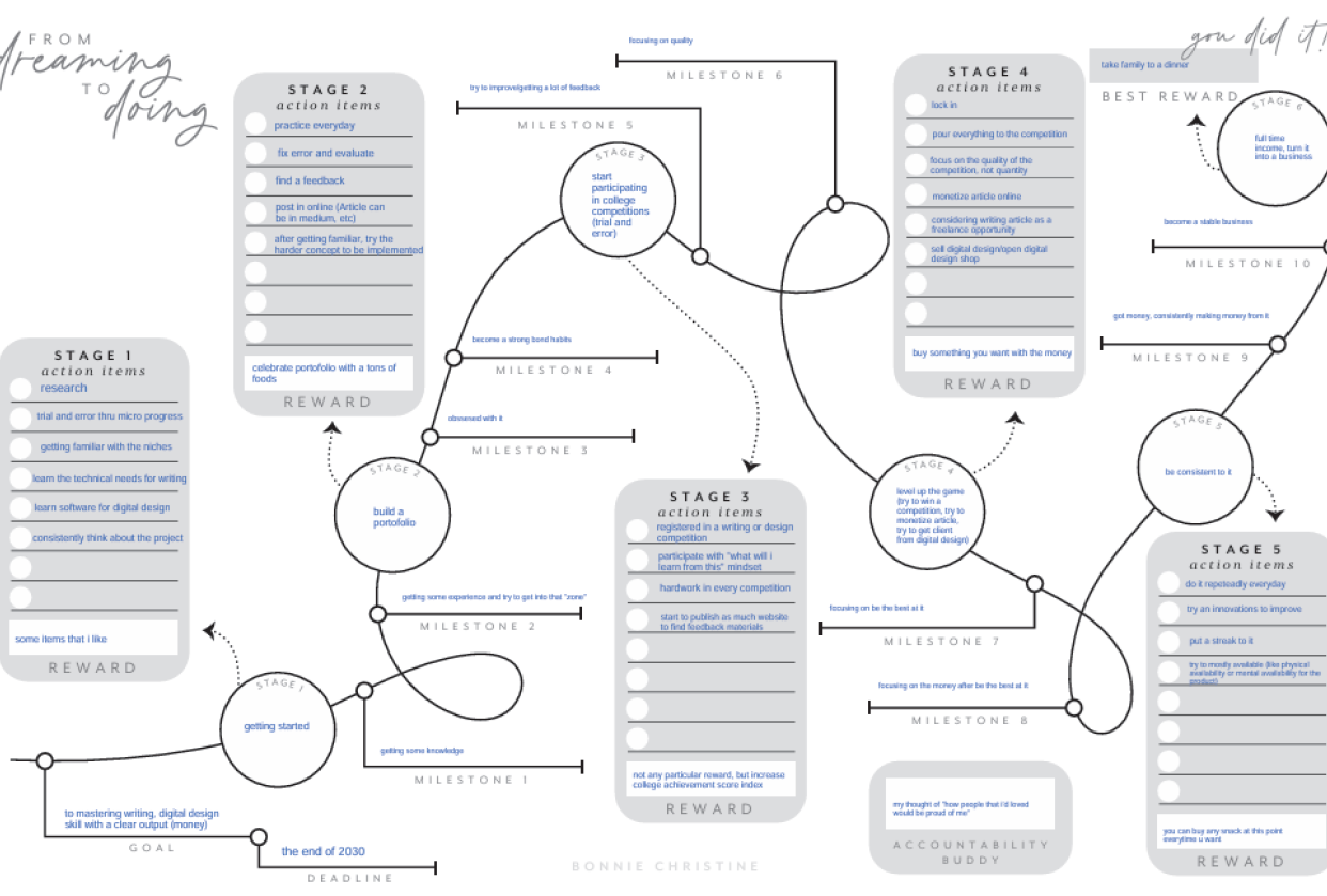 The Writing and Digital Design Mindmap - student project
