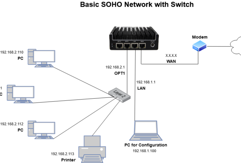 Design and Configuration of a MikroTik-Based Small Office/Home Office (SOHO) Net