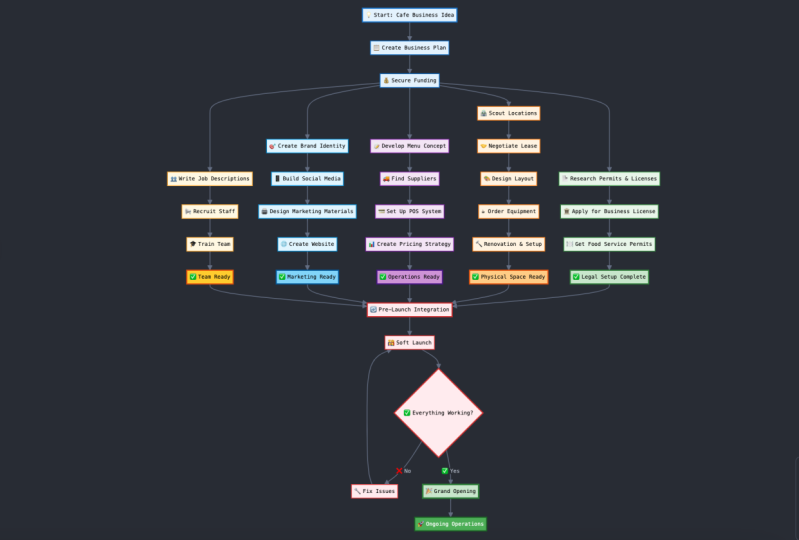 Cafe Startup Flowchart Guide