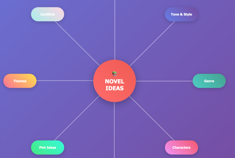 Ideas mind map for a novel