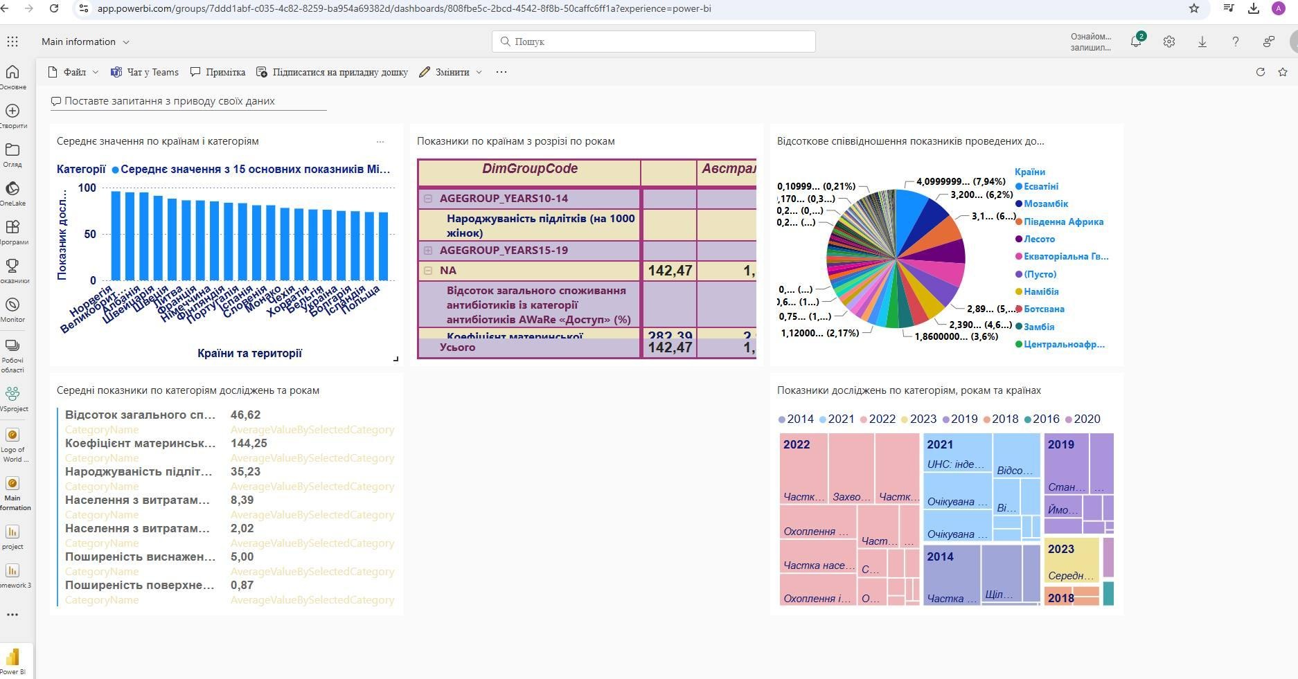 Analysis of global demographic and medical indicators