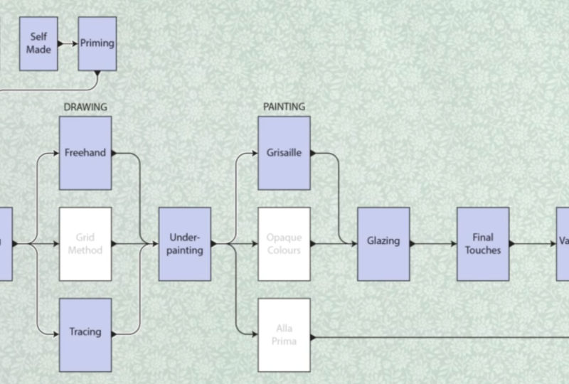 Flow chart of what I would like to do!