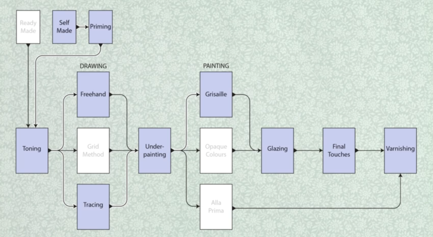 Flow chart of what I would like to do! - student project