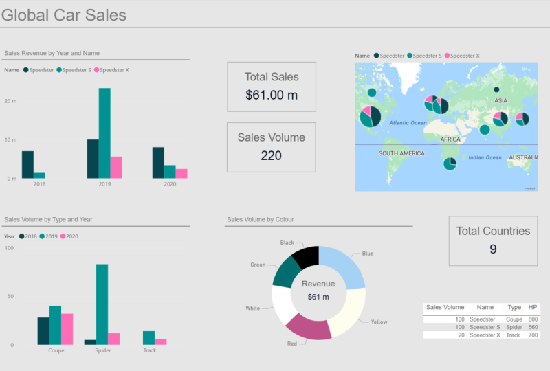 My First Power BI Report - Car Sales