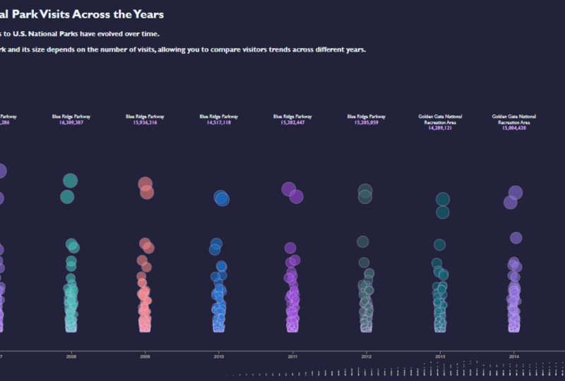 Trends in U. S. National Park Visits Across the Years