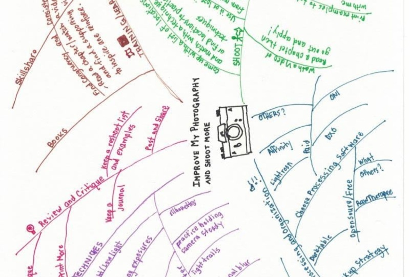 Mind Map for Photography
