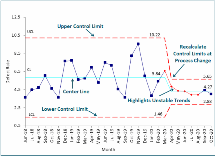 Statistical Process Control Analysis of Defect Rate Using Control Charts