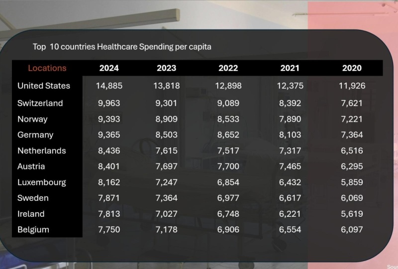 Top 10 Healthcare Spending by country