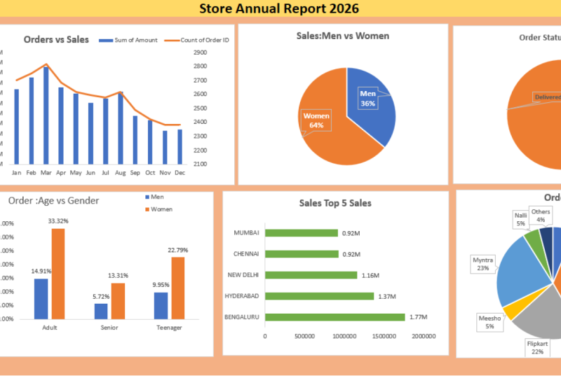 Project-Store-Analysis