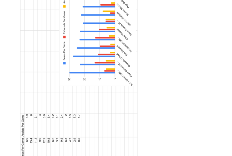 The points per game, rebounds per game, for the 2003 NBA season By Adam Rothstein