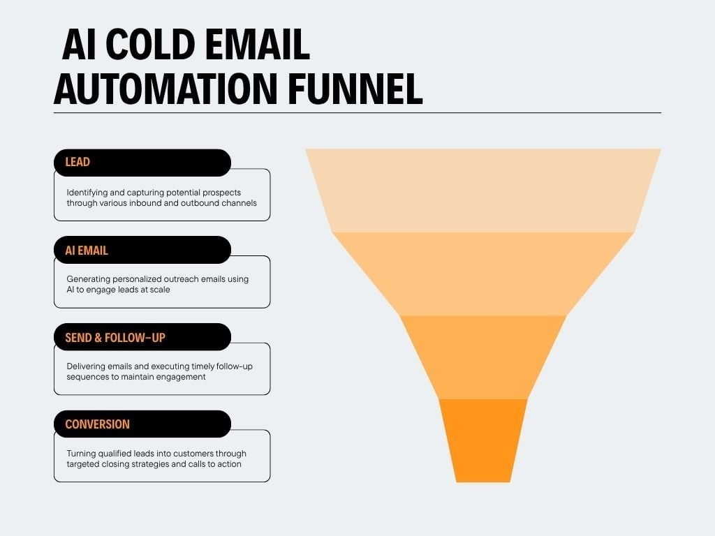 AI-Powered Cold Email Automation System for Lead Generation & Sales Outreach - student project