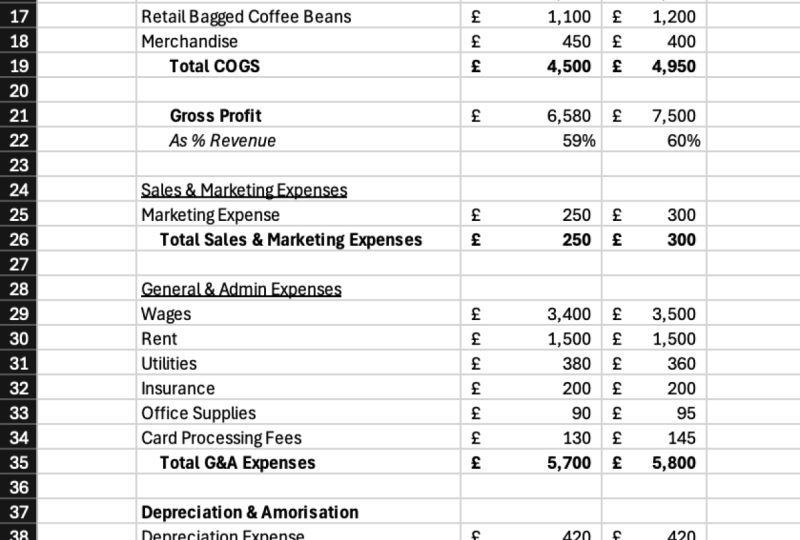 Coffee Company Financial statements
