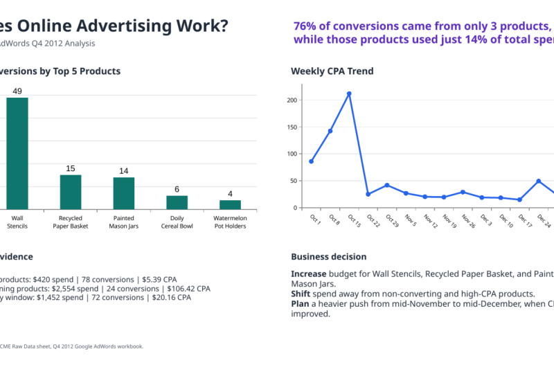 Análisis de campaña Google Ads