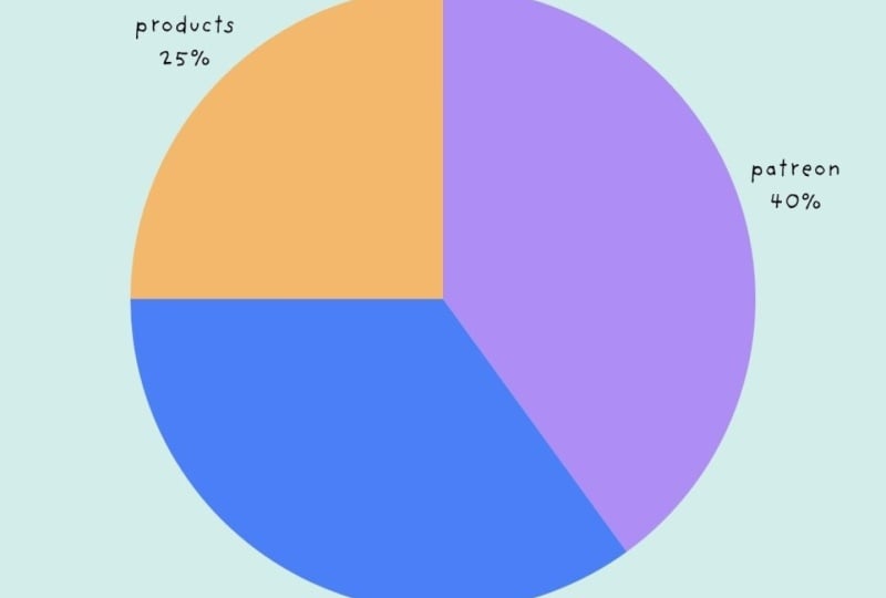 Revenue Pie