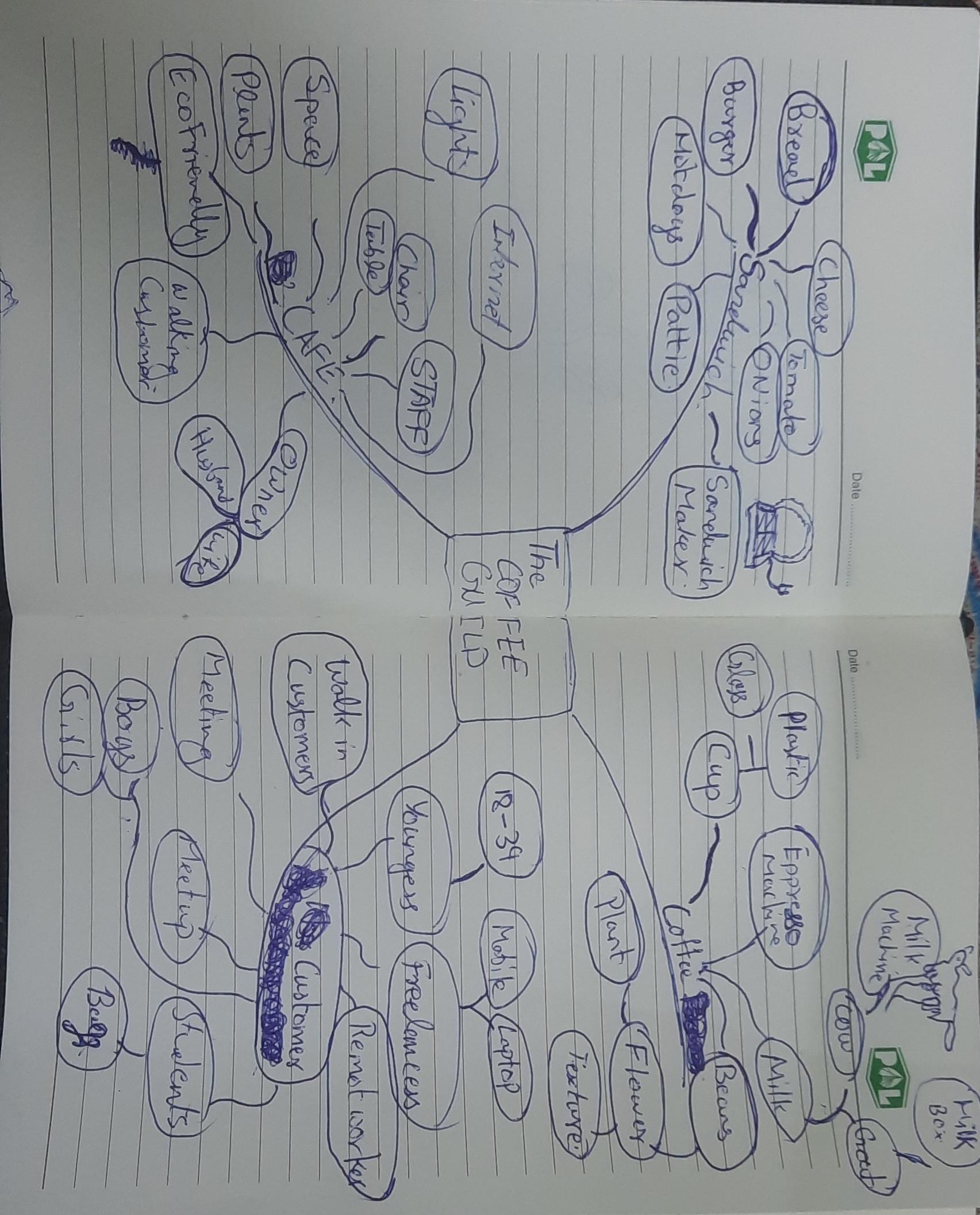 Mind Mapping for Cafe