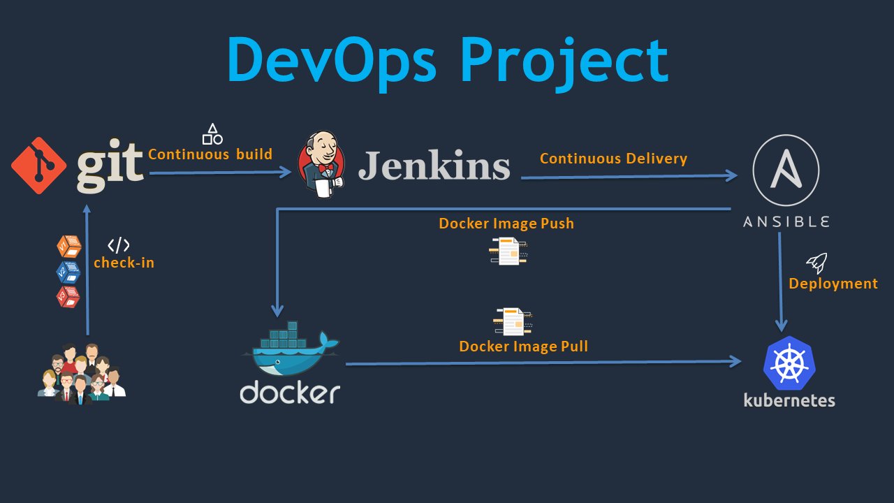 DevOps Project: CI/CD with Git, Jenkins, Ansible, Docker, Kubernetes on AWS  | AR Shankar | Skillshare