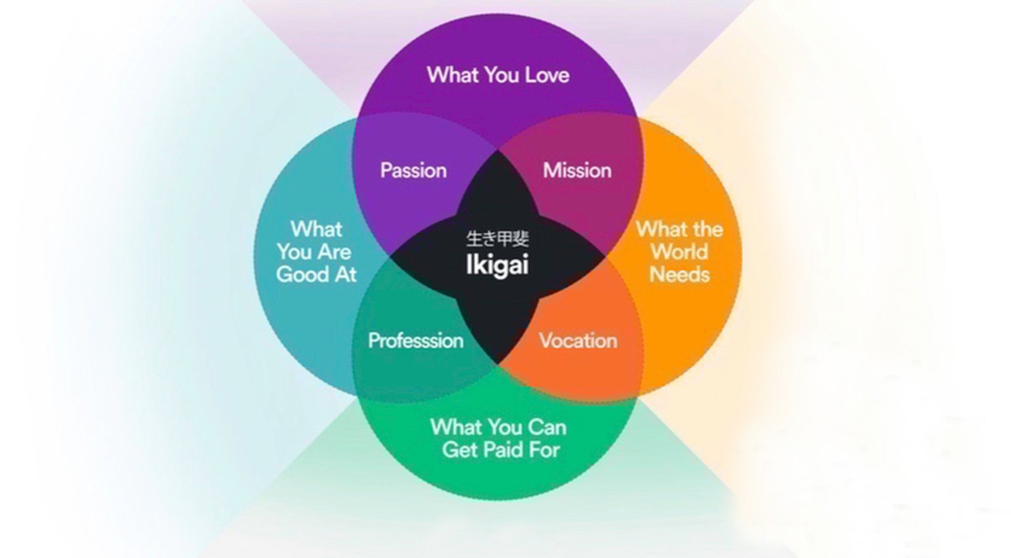 Find Your Ikigai Worksheet. Ikigai Template. Ikigai Method. Coaching  Template, Coaching Worksheet PDF Digital Download 