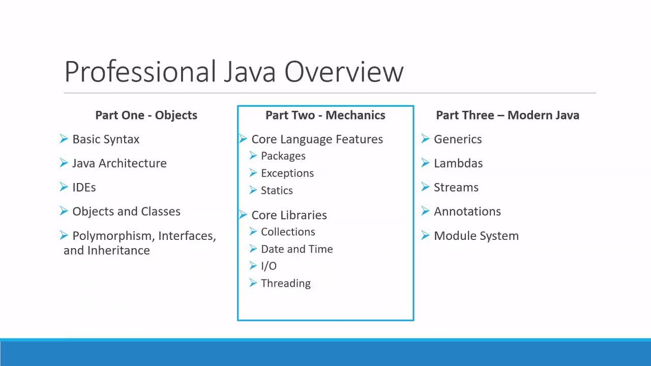 Professional Java Part 2 Mechanics Kenneth Delong Skillshare