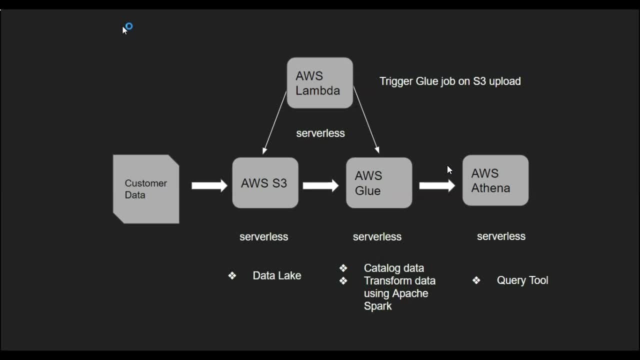 Build Serverless Disposable Email Address Architecture on AWS