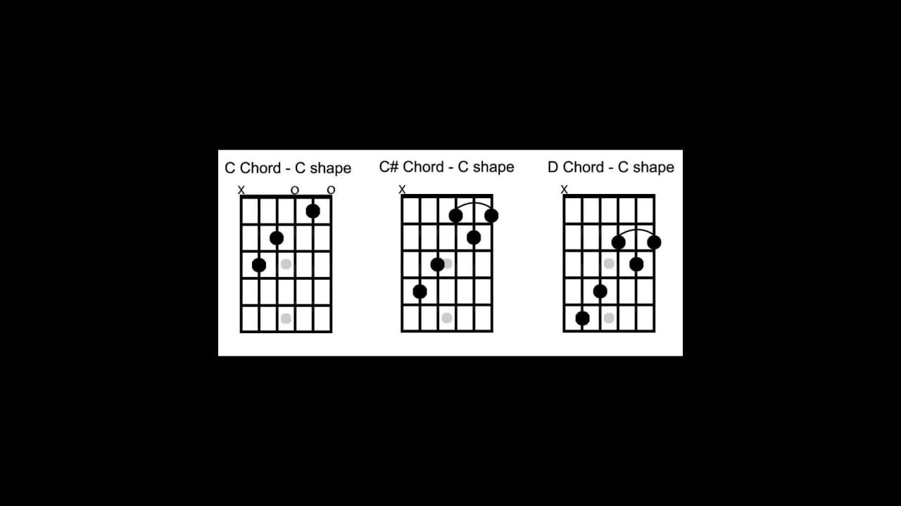 Music Theory for Guitar Playes - Beginners and Intermediates | Gabriel  Felix | Skillshare