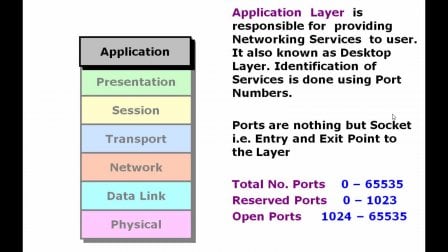 OSI Model Layers with Practical Examples | Balvir Chahal | Skillshare