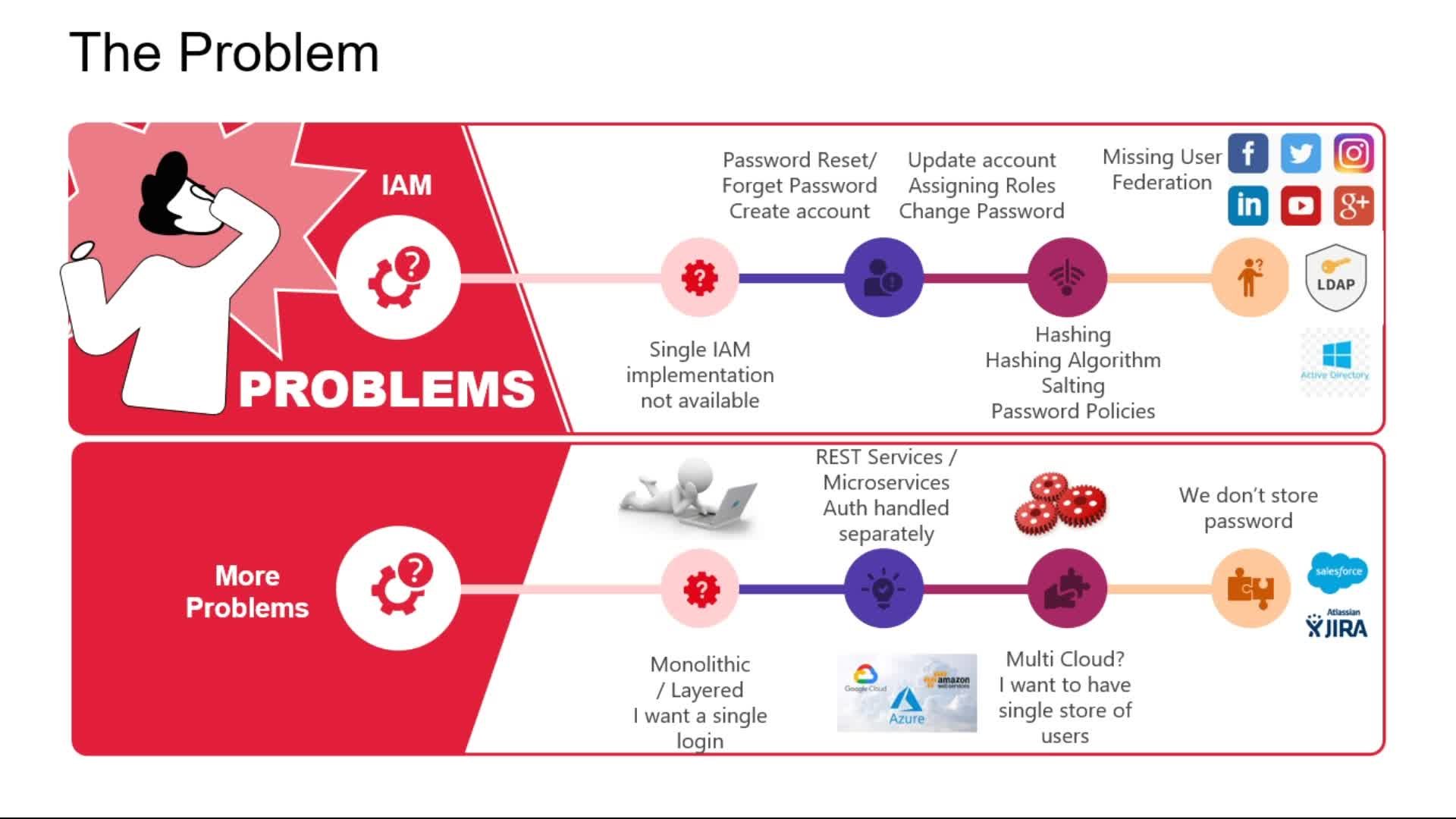 Keycloak - Gerenciamento de identidade e acesso | Santanu Das | Skillshare, image size:1920x1080