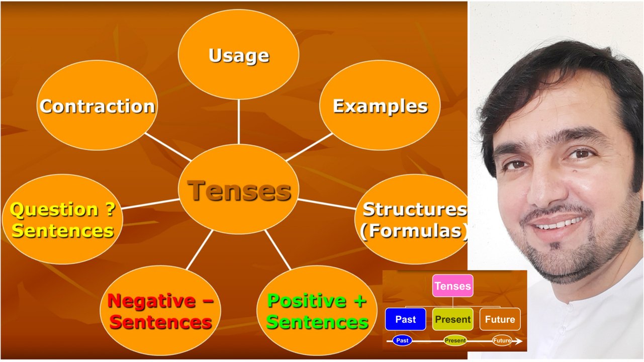 Some Verbs in the Past Tense. pla y We play football every day